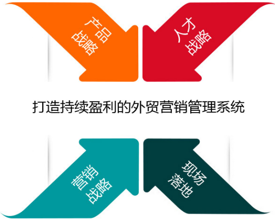 外貿整合營銷創新與打造持續盈利的管理係統